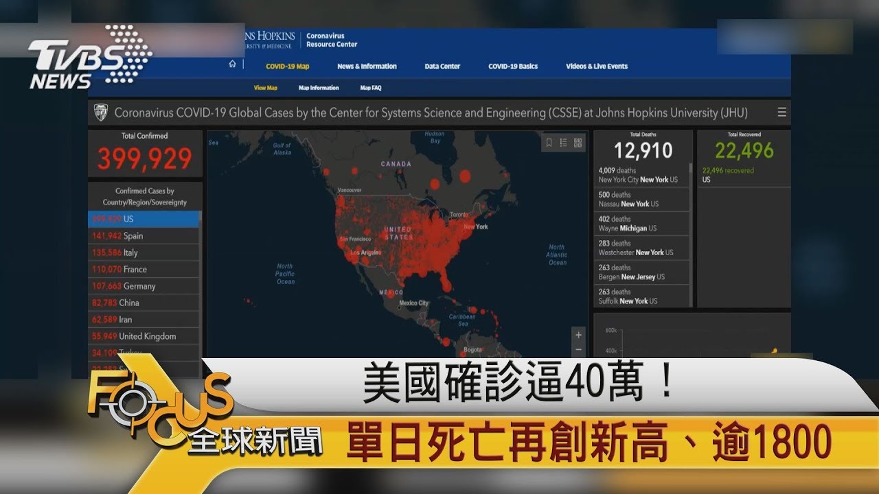 美國確診逼40萬!單日死亡再創新高.逾1800