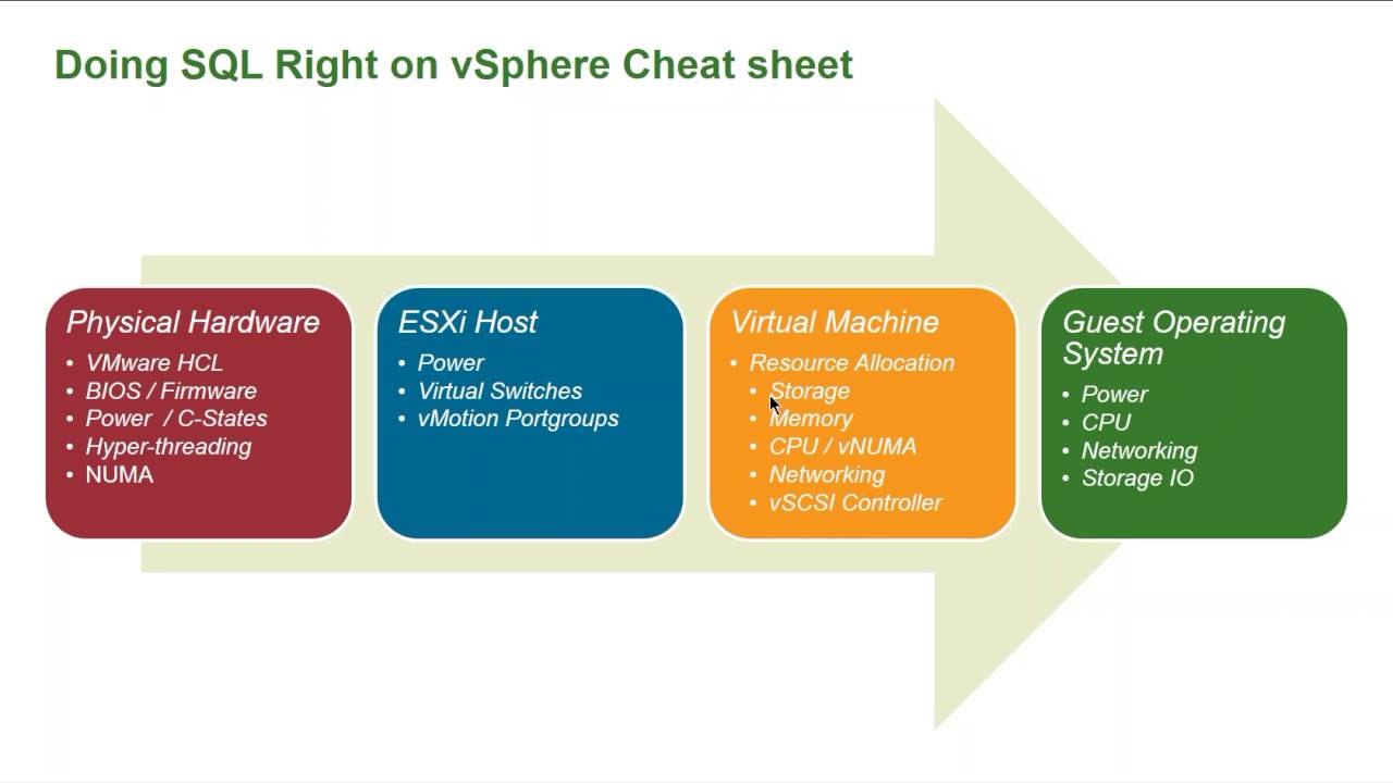 Architecting Virtual Sql Server for Performance