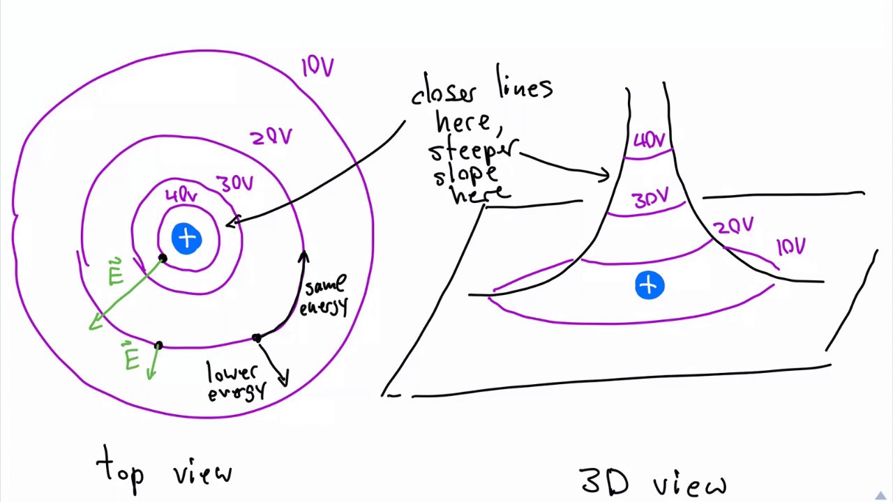 Relationship Between the Electric Field and the Electric Potential