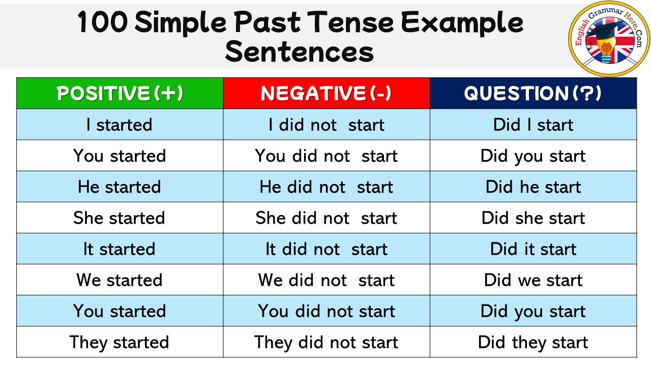 100 Past Simple Tense Example Sentences