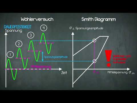 Festigkeit - Smith Diagramm