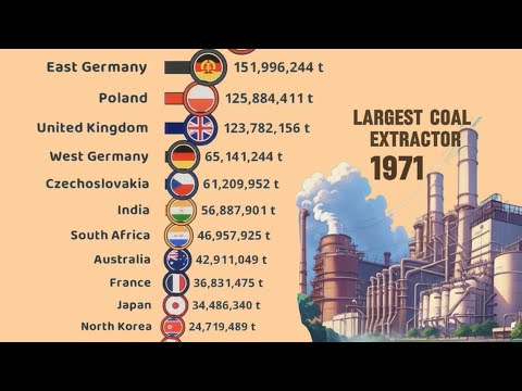 Largest Coal Producers in the World since 1900 - 2023