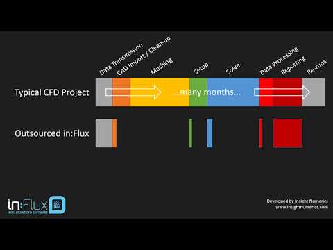 The Benefits of in:Flux