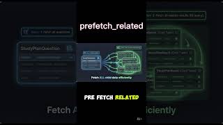 select_related vs prefetch_related – Django ORM Explained Simply #Django#Python#ORM #programming