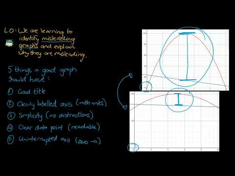How to spot misleading graphs!