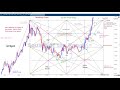 Gold and the W.D. Gann Square of the Range