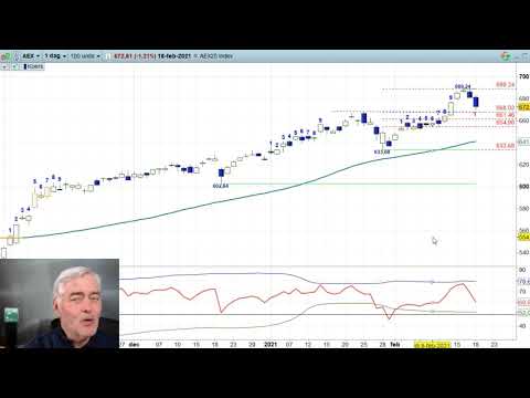 AEX 18 feb 21 – Nico Bakker – Daily charts BNP Paribas Markets