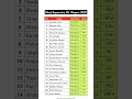 Most Expensive IPL Players 2025 Ipl Cricket Csk Viratkohli Dhoni Rich