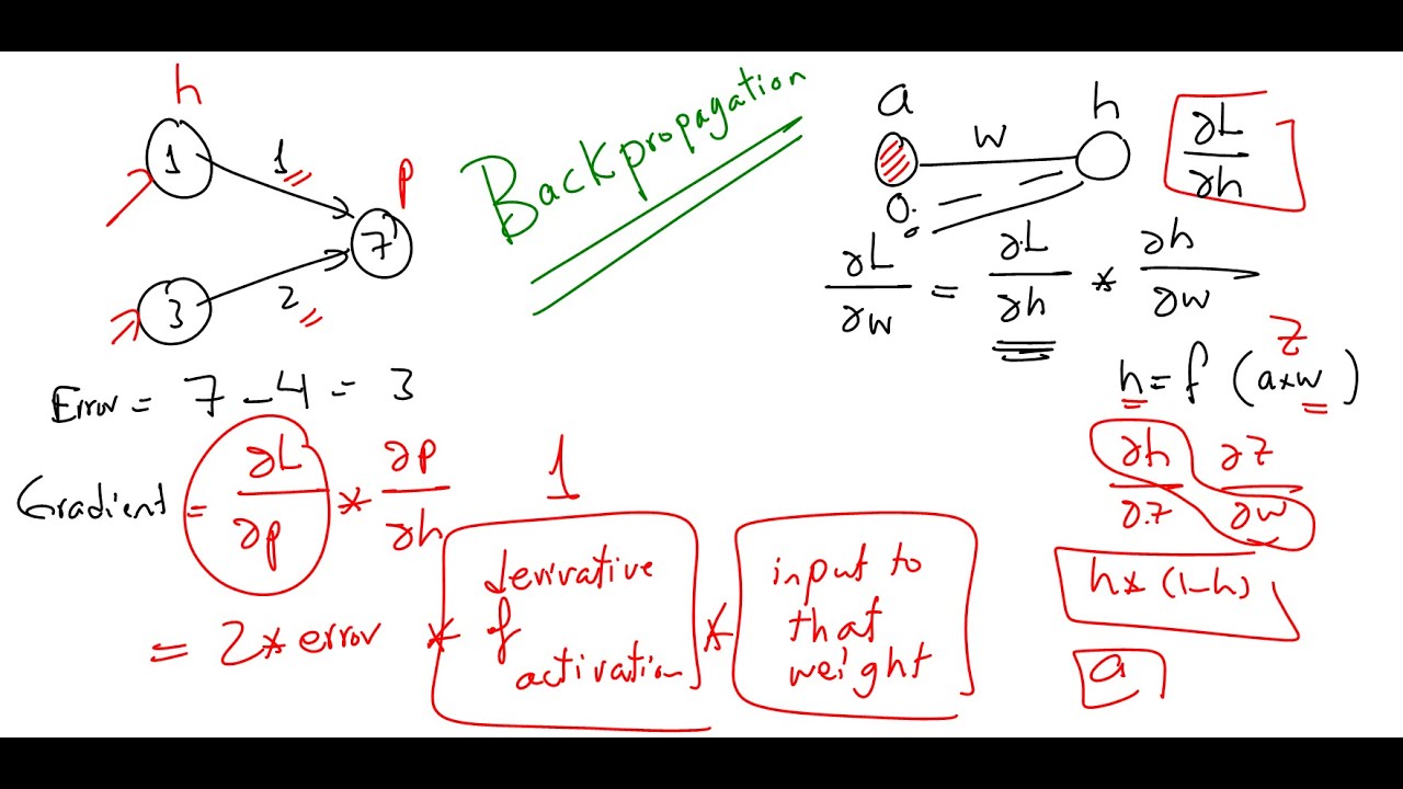 Backpropagation In Details بالعربي