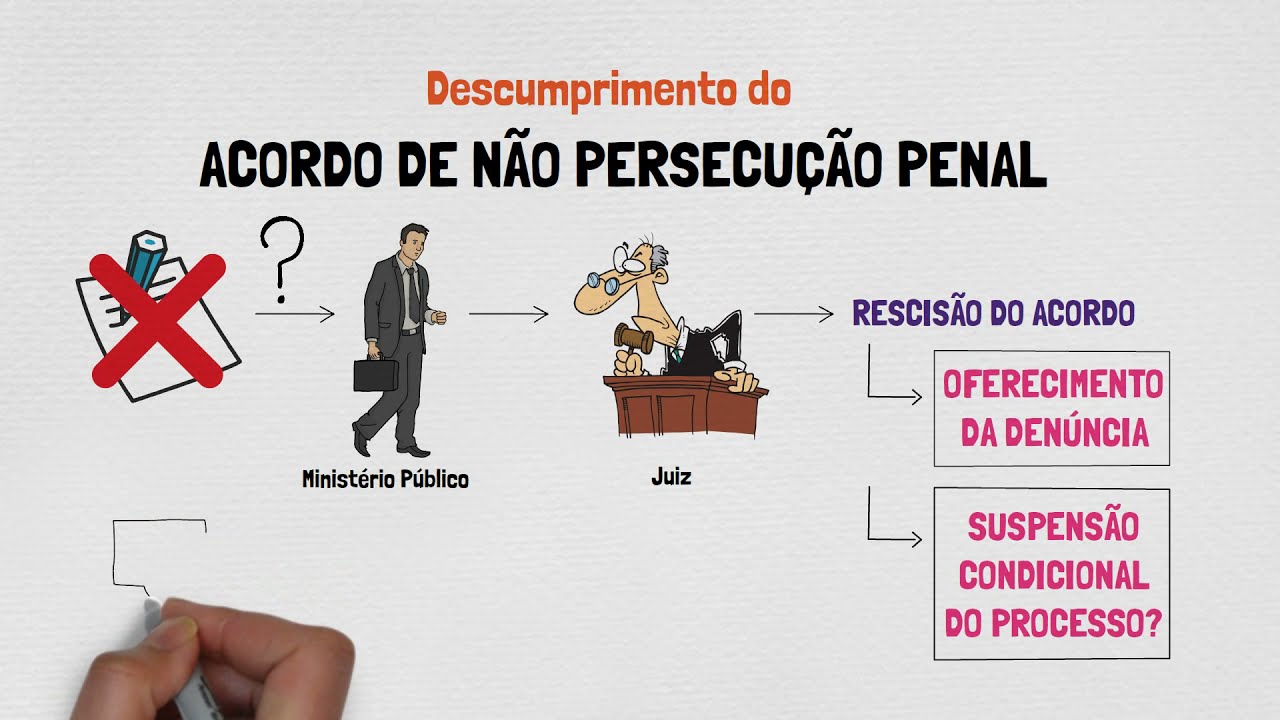 ACORDO DE NÃO PERSECUÇÃO PENAL - PARTE III | DESCUMPRIMENTO E RESOLUÇÕES DO CNMP | PACOTE ANTICRIME