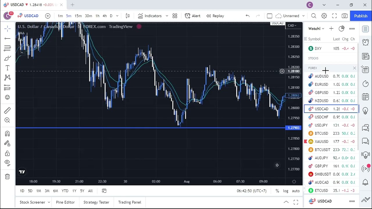 Biến động FX Giá Vàng - BTC Ngày 2/8/2022