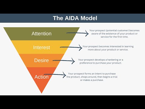 The AIDA Model Explained with Examples
