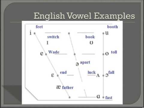 Tips for Languages -  English Phonetics