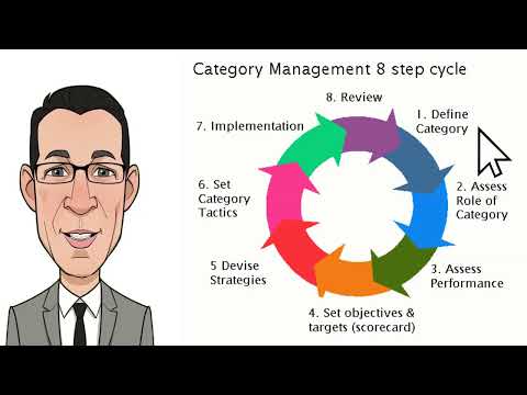 Dr Russell Zwanka explains What is Category Management and the 8 Step process.
