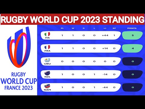 Rugby World cup 2023 ; Rugby World cup 2023 standings today ; Rugby world cup schedule ; World cup