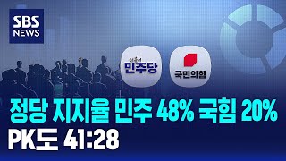 정당 지지율 민주 48% 국힘 20%..PK도 41:28 / SBS