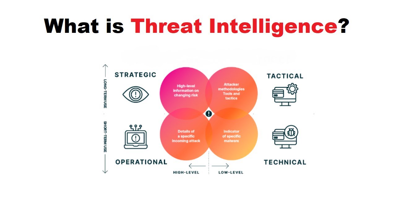 What is Cyber Threat Intelligence? | Threat Intelligence | Cybersecurity Threat Intelligence 2024