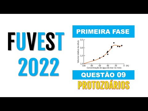 (Fuvest 2022) The graph represents the cell volume of a ciliated protozoan.