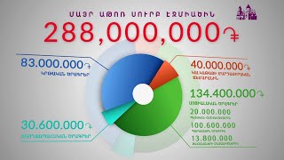 Հայ եկեղեցու կողմից #covid-19 հաղթահարման ծրագրերին ուղղվել է 288 մլն դրամ