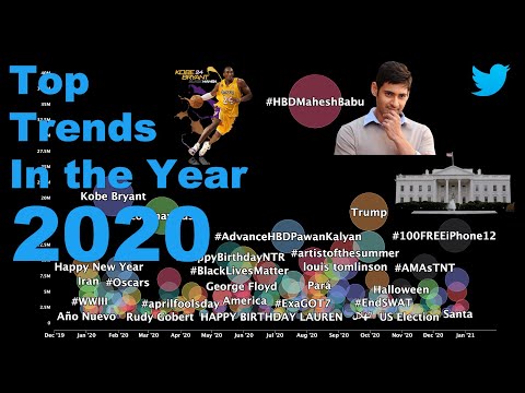 Year 2020 in Review - Most popular Twitter Trends with Millions of Tweets