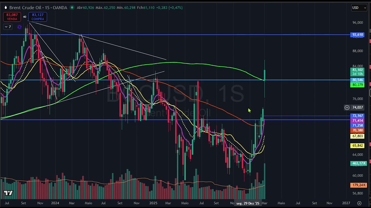 Abertura dos mercados internacionais - 4 de março