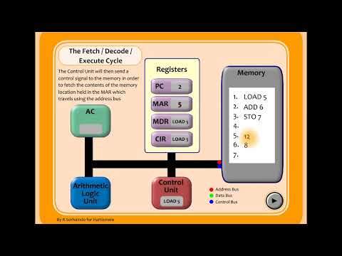 Animated Fetch-Decode-Execute (FDE) Cycle for GCSE Computer Science