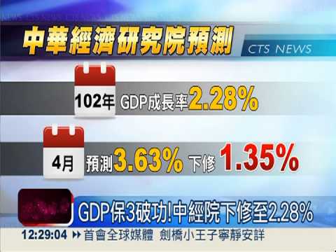GDP保3破功!中經院下修至2.28%