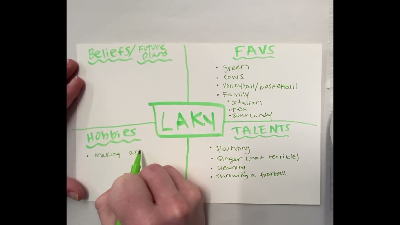 Identity mind map simple