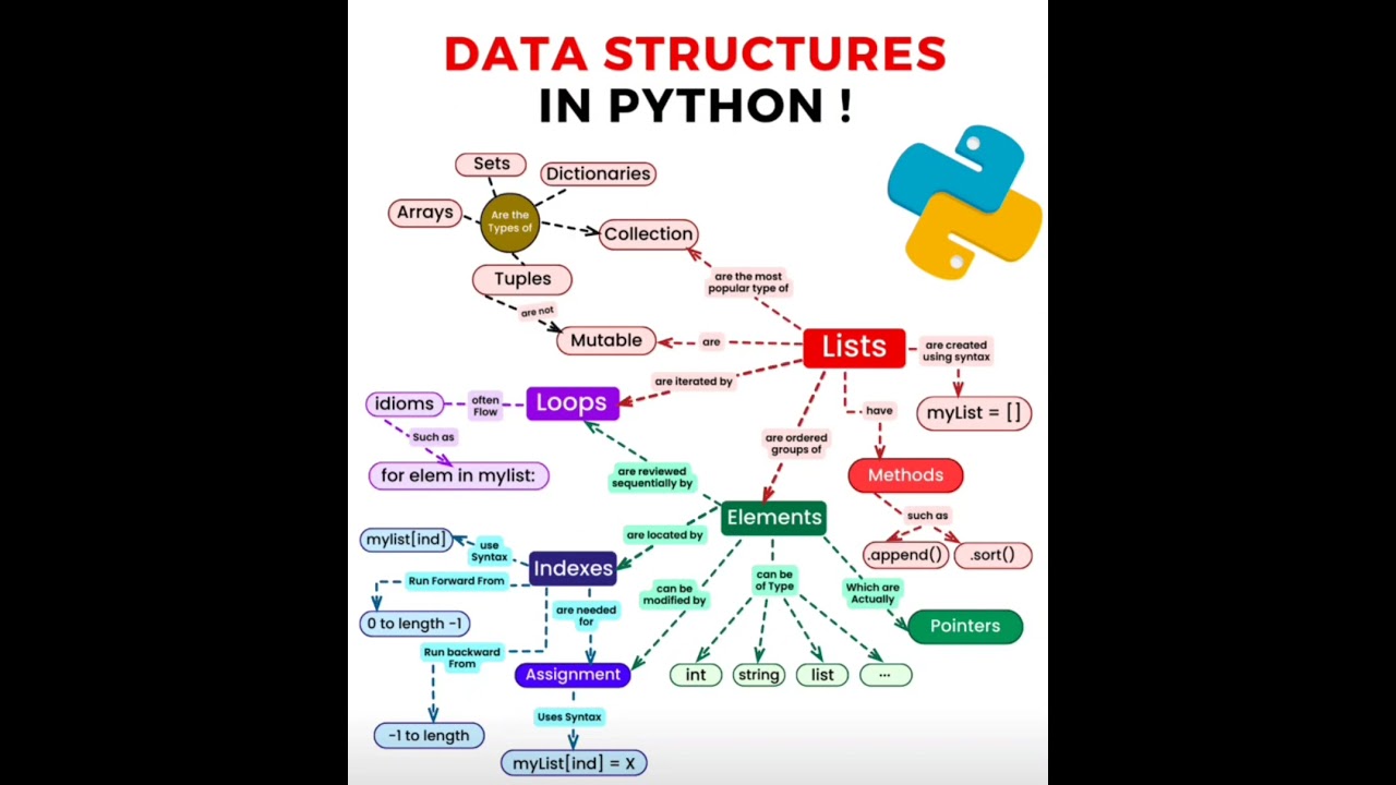 Python Data Structure Roadmap | Data Structures and Algorithms in Python - Roadmap for Beginners
