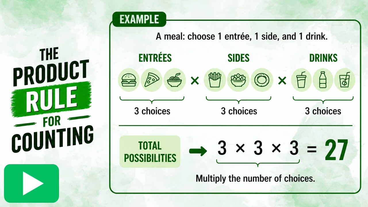 6.3 The Product Rule for Counting