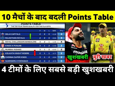 IPL 2020 Points Table Analysis after 10 Matches | These 4 Teams will Qualify for Playoffs
