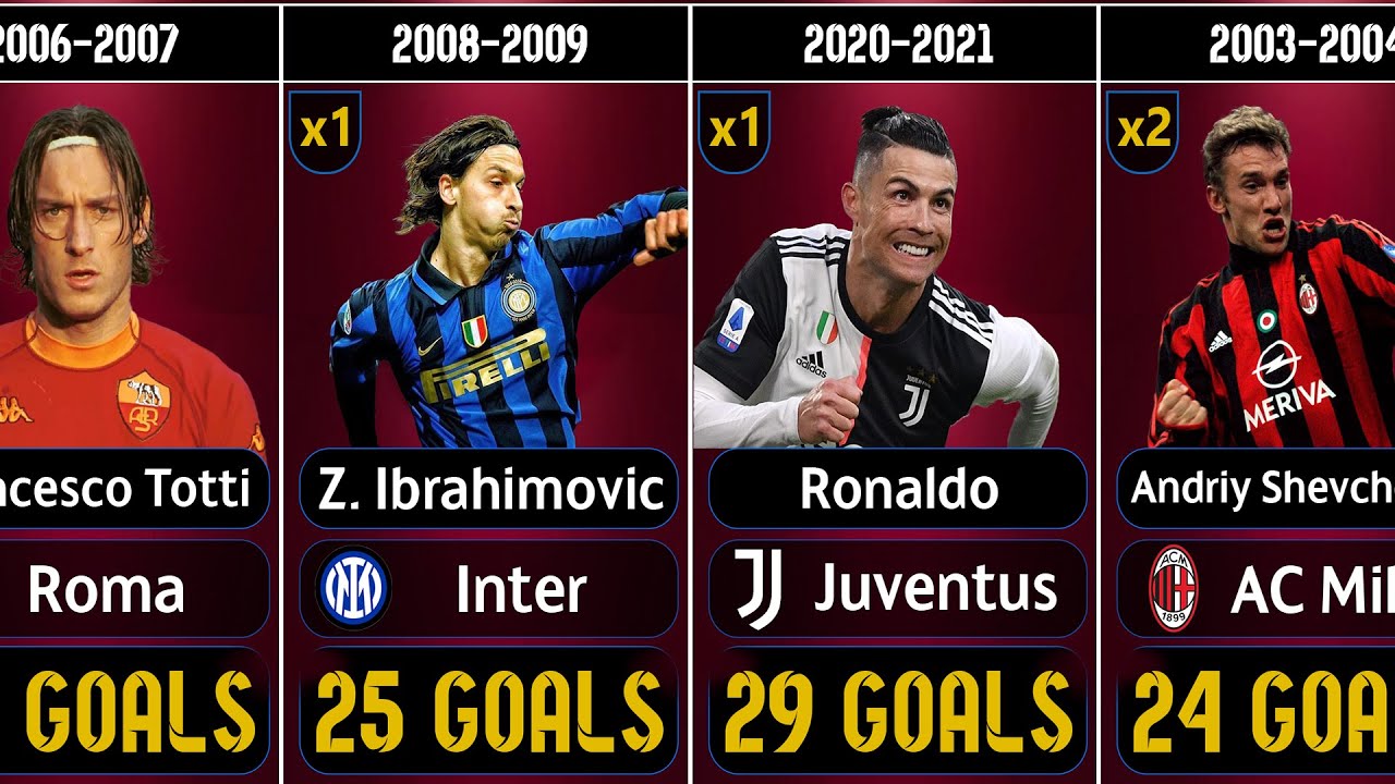 Series A Top Scorers Every Season from 2000 - 2022