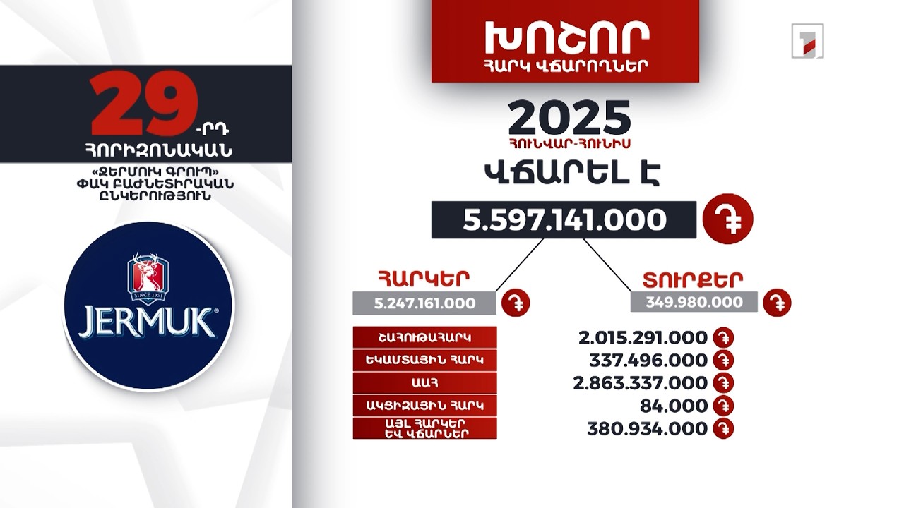 «Ջերմուկ գրուպ» ընկերությունը 2026-ի հունվար-հունիսին 5 մլրդ 597 մլն դրամի հարկ ու տուրք է վճարել