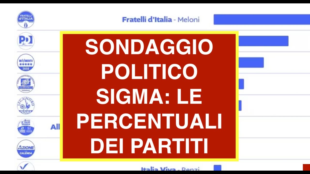 SONDAGGIO POLITICO SIGMA: LE PERCENTUALI DEI PARTITI GENNAIO 2026
