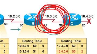 [따라學IT] 04. 동적 라우팅 프로토콜 - 루핑 방지 기술