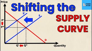 Shifting the SUPPLY CURVE Leftward | Think Econ
