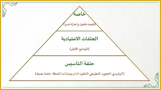صورة إضاءات لمعلم القرآن 27 : كيف تقسم الحلقات في معهدك القرآني بشكل منهجي؟!