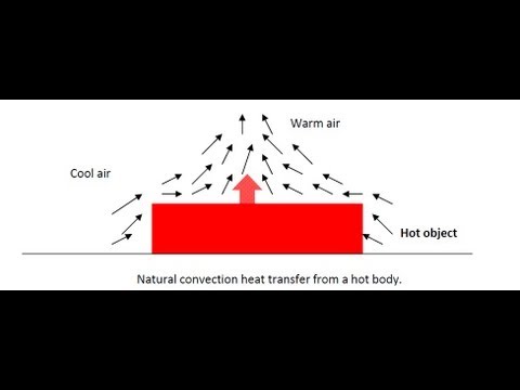 Heat Transfer by Natural Convection - Amrita University