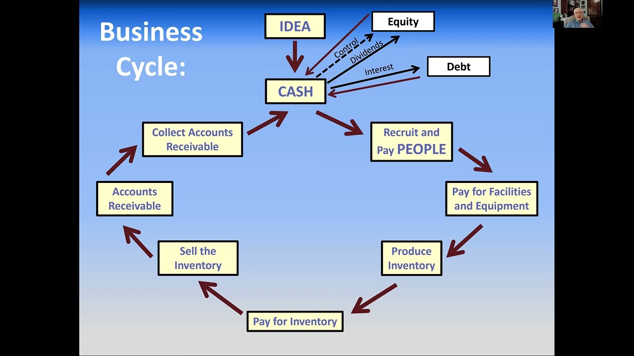Intermediate Accounting: Introduction to Videos (1a)