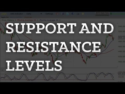 Support And Resistance Levels Explained Simply In 3 Minutes