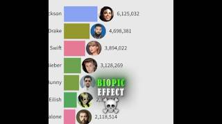 The Battle for #1: Best Selling Artists 2026 👑