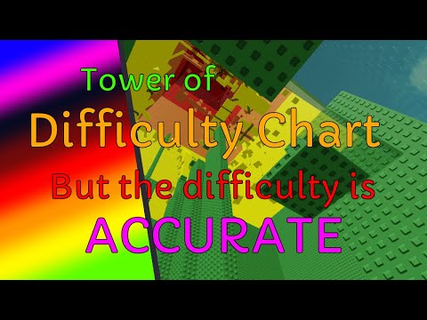 ToDC but the difficulty is accurate