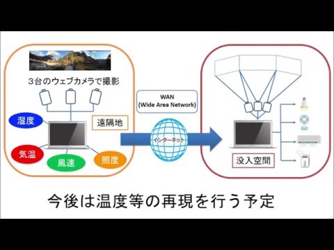 ホームエレクトロニクス開発学科 遠隔地リアルタイム映像と没入空間の作成