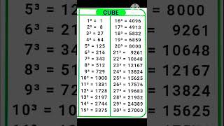 1 To 30 Cube | Cubes Of 1 To 30 | #shorts #ytshorts  #mathtricks @DearSir @SubhamBhadra1996