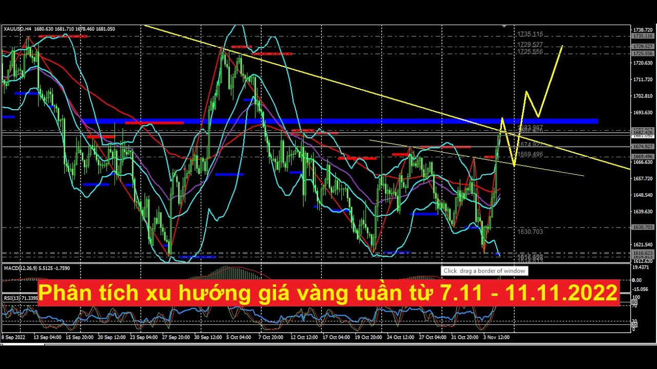 Phân tích xu hướng giá vàng tuần từ 7.11 - 11.11.2022