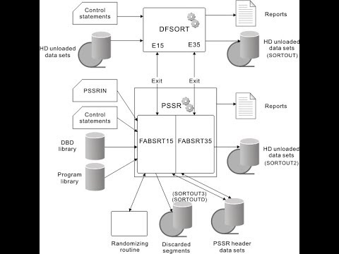 Using the Merge function with IBM DF Sort on the mainframe - M120