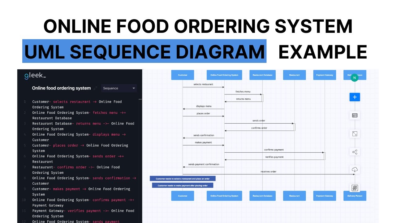 UML Sequence diagram example: Online food ordering system