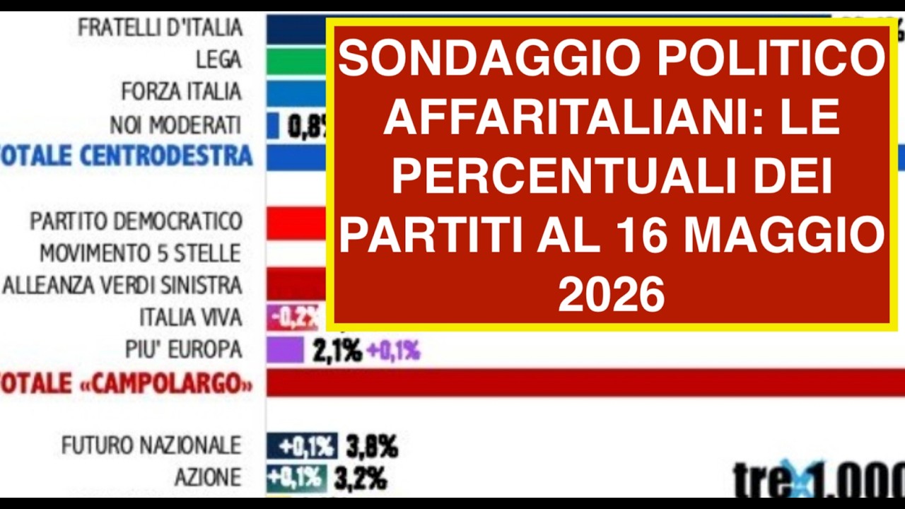 SONDAGGIO POLITICO AFFARITALIANI: LE PERCENTUALI DEI PARTITI AL 16 MAGGIO 2026