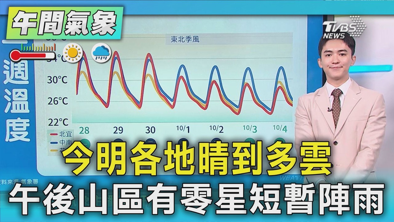 天氣/今明各地晴到多雲 午後山區有零星短暫陣雨｜氣象主播 吳軒彤｜午間氣象｜TVBS新聞20260928 @TVBSNEWS01