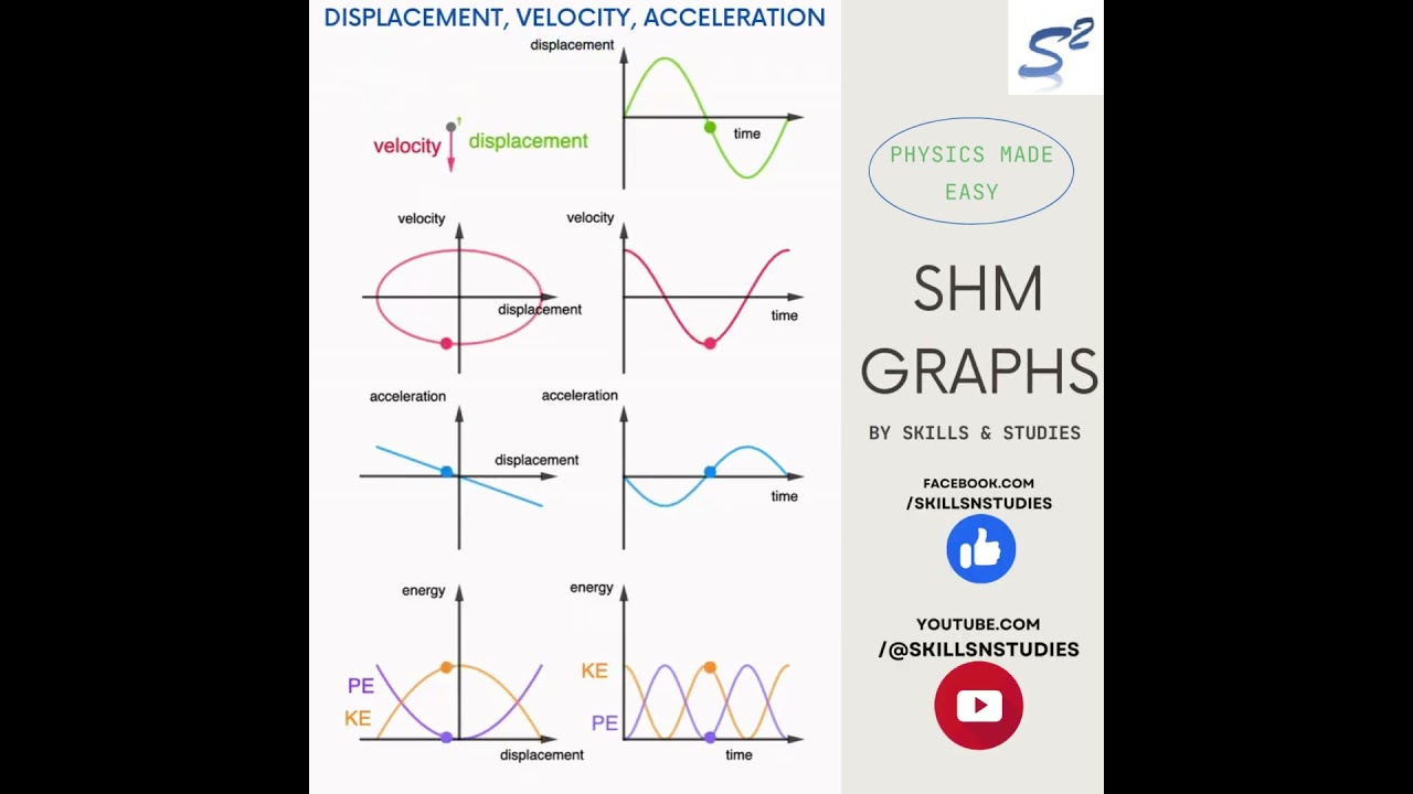 SHM graphs of Displacement, Velocity and Acceleration along with Energy Graphs